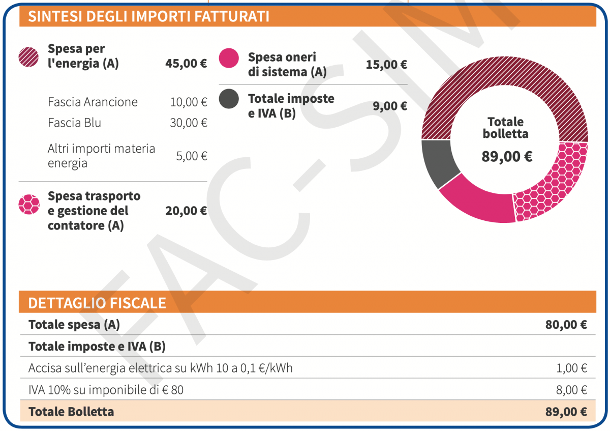 Come Leggere La Bolletta Della Luce? • Offerte Gas E Luce